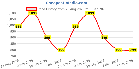 tatacliq.com Puma Purple Cotton Relaxed Fit Top puma Price History Graph from 23 Aug 2025 to 5 Dec 2025