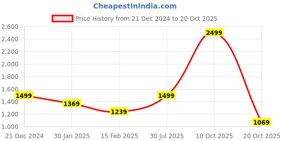 tatacliq.com Puma Purple Cotton Slim Fit T-Shirt puma Price History Graph from 21 Dec 2024 to 20 Oct 2025