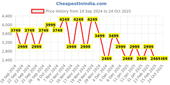 tatacliq.com Puma Purple Cotton Sports Hoodie puma Price History Graph from 19 Sep 2024 to 22 Oct 2025