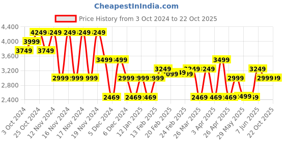 tatacliq.com Puma Purple Cotton Sports Joggers puma Price History Graph from 3 Oct 2024 to 21 Oct 2025