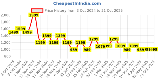 tatacliq.com Puma Purple Cotton Sports Shorts puma Price History Graph from 3 Oct 2024 to 31 Oct 2025