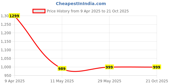 tatacliq.com Puma Purple Cotton Sports Shorts puma Price History Graph from 9 Apr 2025 to 21 Oct 2025