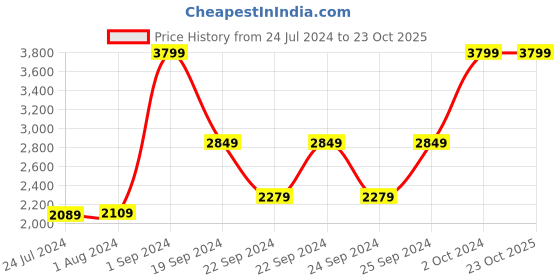 tatacliq.com Puma Purple Cotton Sports T-Shirt puma Price History Graph from 24 Jul 2024 to 23 Oct 2025