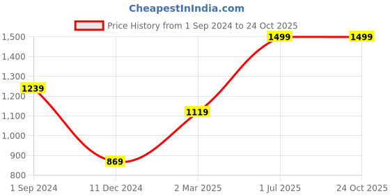 tatacliq.com Puma Purple Cotton Sports T-Shirt puma Price History Graph from 1 Sep 2024 to 23 Oct 2025