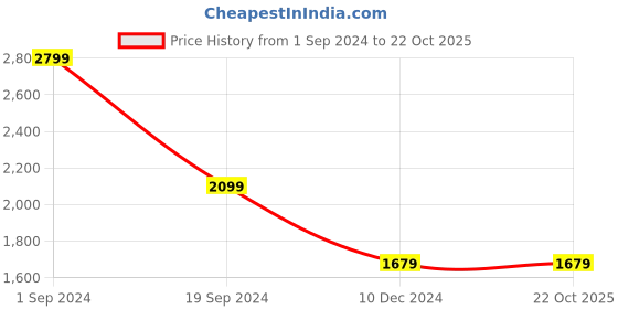 tatacliq.com Puma Purple Cotton Sports Track Pants puma Price History Graph from 1 Sep 2024 to 22 Oct 2025