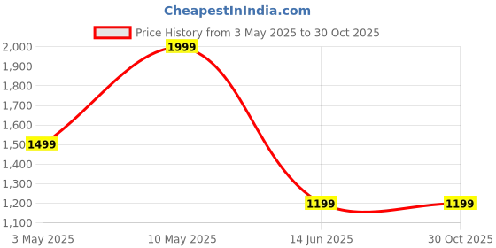tatacliq.com Puma Purple Cotton Sports Track Pants puma Price History Graph from 3 May 2025 to 29 Oct 2025