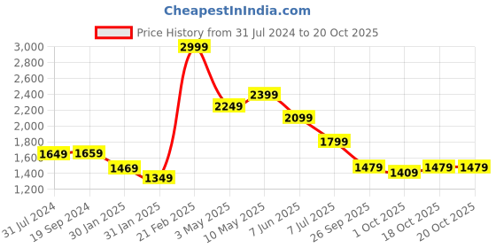 tatacliq.com Puma Purple Cotton Track Pants puma Price History Graph from 31 Jul 2024 to 20 Oct 2025