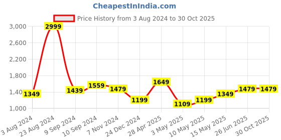tatacliq.com Puma Purple Cotton Track Pants puma Price History Graph from 3 Aug 2024 to 30 Oct 2025