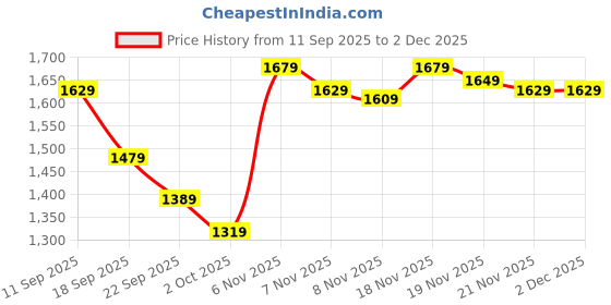 tatacliq.com Puma Purple Essentials Flared Mid Rise Regular Fit Elasticated Trouser puma Price History Graph from 11 Sep 2025 to 2 Dec 2025