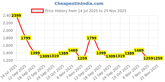 tatacliq.com Puma Purple High Rise Tights puma Price History Graph from 14 Jul 2025 to 25 Nov 2025