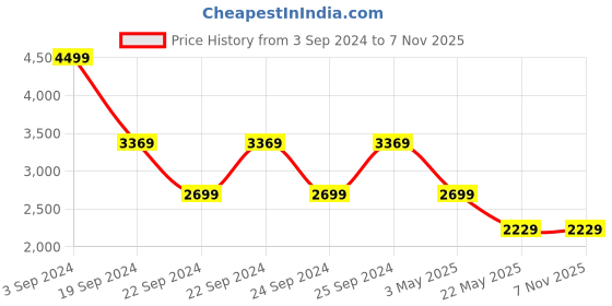 tatacliq.com Puma Purple Logo Hoodie puma Price History Graph from 3 Sep 2024 to 3 Nov 2025