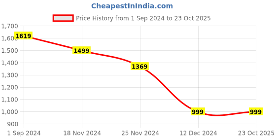 tatacliq.com Puma Purple Logo Sports Bra puma Price History Graph from 1 Sep 2024 to 23 Oct 2025