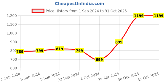 tatacliq.com Puma Purple Logo Sports T-Shirt puma Price History Graph from 1 Sep 2024 to 30 Oct 2025