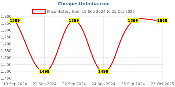 tatacliq.com Puma Purple Logo Sports T-Shirt puma Price History Graph from 19 Sep 2024 to 22 Oct 2025