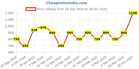 tatacliq.com Puma Purple Logo Sports T-Shirt puma Price History Graph from 19 Sep 2024 to 28 Oct 2025