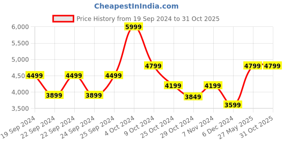 tatacliq.com Puma Purple Loose Fit Printed Unisex Sports Trackpants puma Price History Graph from 19 Sep 2024 to 30 Oct 2025