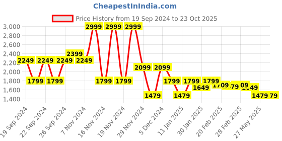 tatacliq.com Puma Purple Mid Rise Sports Shorts puma Price History Graph from 19 Sep 2024 to 22 Oct 2025