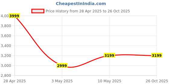 tatacliq.com Puma Purple Mid Rise Sports Shorts puma Price History Graph from 28 Apr 2025 to 26 Oct 2025