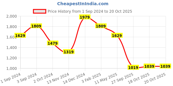 tatacliq.com Puma Purple Mid Rise Sports Track Pants puma Price History Graph from 1 Sep 2024 to 20 Oct 2025
