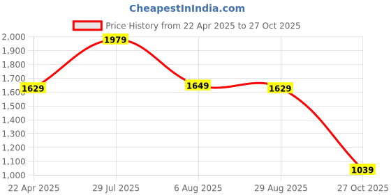 tatacliq.com Puma Purple Mid Rise Sports Track Pants puma Price History Graph from 22 Apr 2025 to 27 Oct 2025