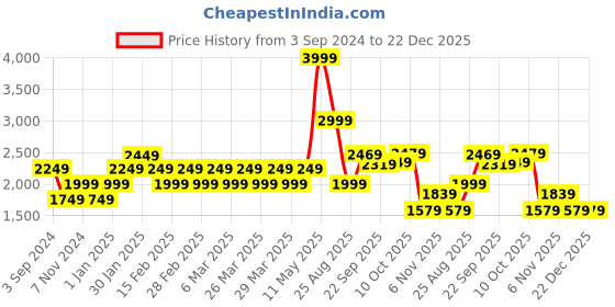 tatacliq.com Puma Purple Mid Rise Tights puma Price History Graph from 3 Sep 2024 to 22 Dec 2025
