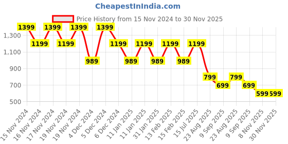 tatacliq.com Puma Purple Plain Bra puma Price History Graph from 15 Nov 2024 to 30 Nov 2025