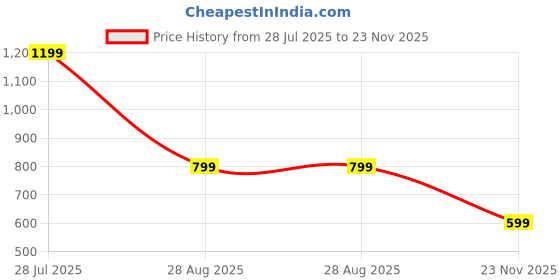 tatacliq.com Puma Purple Plain Bra puma Price History Graph from 28 Jul 2025 to 23 Nov 2025