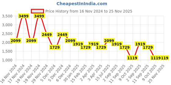 tatacliq.com Puma Purple Plain Jacket puma Price History Graph from 16 Nov 2024 to 25 Nov 2025