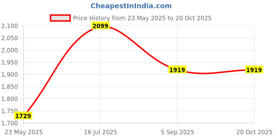 tatacliq.com Puma Purple Plain Jacket puma Price History Graph from 23 May 2025 to 20 Oct 2025