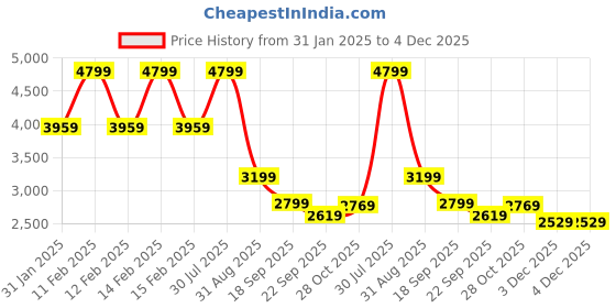 tatacliq.com Puma Purple Plain Puffer Jacket puma Price History Graph from 31 Jan 2025 to 4 Dec 2025