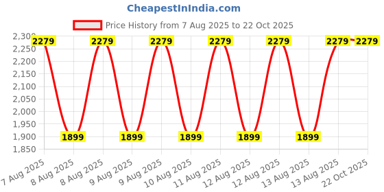 tatacliq.com Puma Purple Plain Sports Hoodie puma Price History Graph from 7 Aug 2025 to 22 Oct 2025