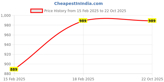 tatacliq.com Puma Purple Plain Sports T-Shirt puma Price History Graph from 15 Feb 2025 to 21 Oct 2025