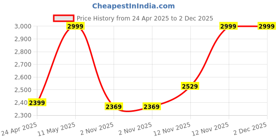 tatacliq.com Puma Purple Print Regular Fit Top puma Price History Graph from 24 Apr 2025 to 2 Dec 2025