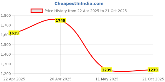 tatacliq.com Puma Purple Print Regular Fit Top puma Price History Graph from 22 Apr 2025 to 20 Oct 2025