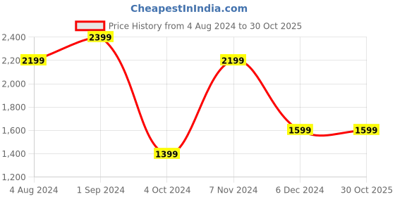 tatacliq.com Puma Purple Printed High Rise Tights puma Price History Graph from 4 Aug 2024 to 30 Oct 2025