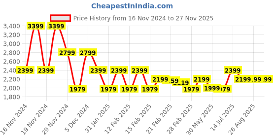 tatacliq.com Puma Purple Printed Jacket puma Price History Graph from 16 Nov 2024 to 27 Nov 2025