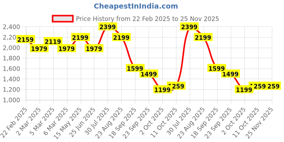tatacliq.com Puma Purple Printed Jacket puma Price History Graph from 22 Feb 2025 to 24 Nov 2025