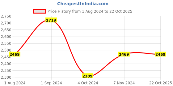 tatacliq.com Puma Purple Printed Jersey T-Shirt puma Price History Graph from 1 Aug 2024 to 22 Oct 2025