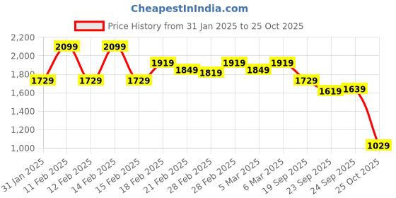 tatacliq.com Puma Purple Printed Leggings puma Price History Graph from 31 Jan 2025 to 25 Oct 2025