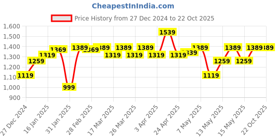 tatacliq.com Puma Purple Printed Sports Bra puma Price History Graph from 27 Dec 2024 to 21 Oct 2025