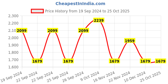 tatacliq.com Puma Purple Printed Sports T-Shirt puma Price History Graph from 19 Sep 2024 to 24 Oct 2025