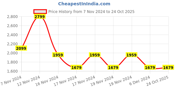 tatacliq.com Puma Purple Printed Sports T-Shirt puma Price History Graph from 7 Nov 2024 to 23 Oct 2025