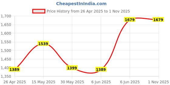tatacliq.com Puma Purple Printed Sports T-Shirt puma Price History Graph from 26 Apr 2025 to 31 Oct 2025