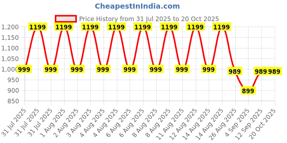 tatacliq.com Puma Purple Printed Sports T-Shirt puma Price History Graph from 31 Jul 2025 to 20 Oct 2025
