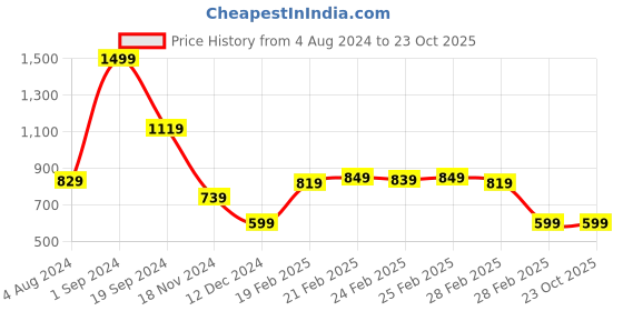tatacliq.com Puma Purple Printed T-Shirt puma Price History Graph from 4 Aug 2024 to 23 Oct 2025