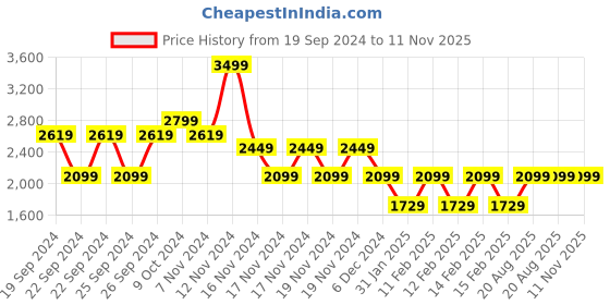tatacliq.com Puma Purple Printed Tights puma Price History Graph from 19 Sep 2024 to 10 Nov 2025