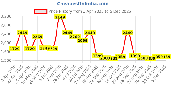 tatacliq.com Puma Purple Printed Tights puma Price History Graph from 3 Apr 2025 to 4 Dec 2025