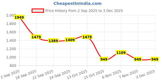 tatacliq.com Puma Purple Printed Tights puma Price History Graph from 2 Sep 2025 to 1 Dec 2025