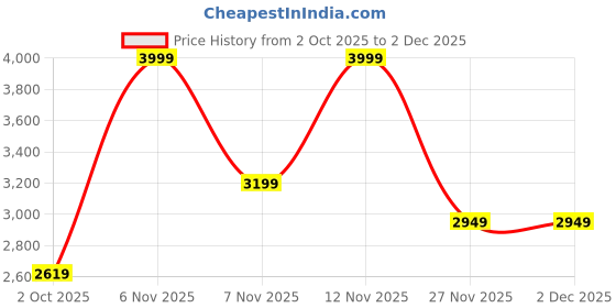 tatacliq.com Puma Purple Raceday ULTRASPUN Regular Fit Singlet puma Price History Graph from 2 Oct 2025 to 2 Dec 2025