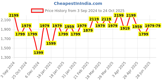 tatacliq.com Puma Purple Regular Fit Crop T-Shirt puma Price History Graph from 3 Sep 2024 to 24 Oct 2025